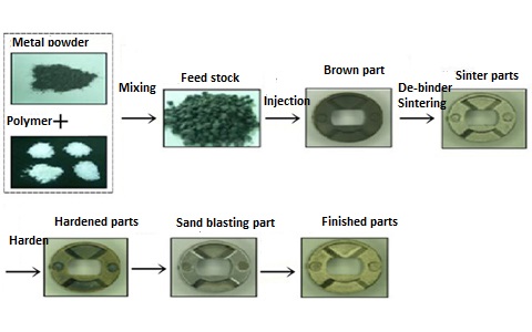 MIM technology process