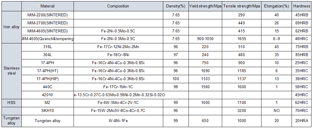 MIM materials